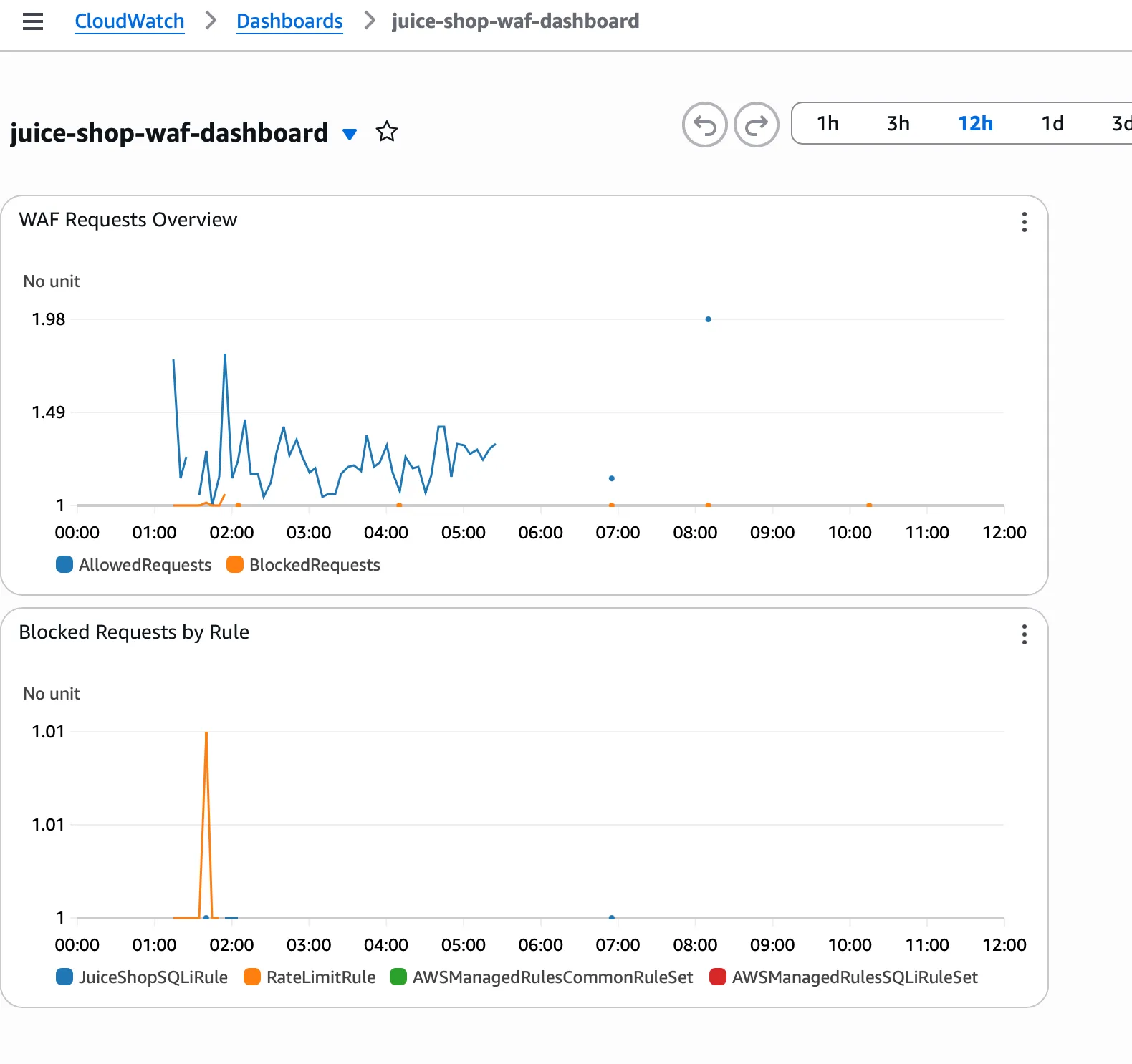 CloudWatch WAF Dashboard