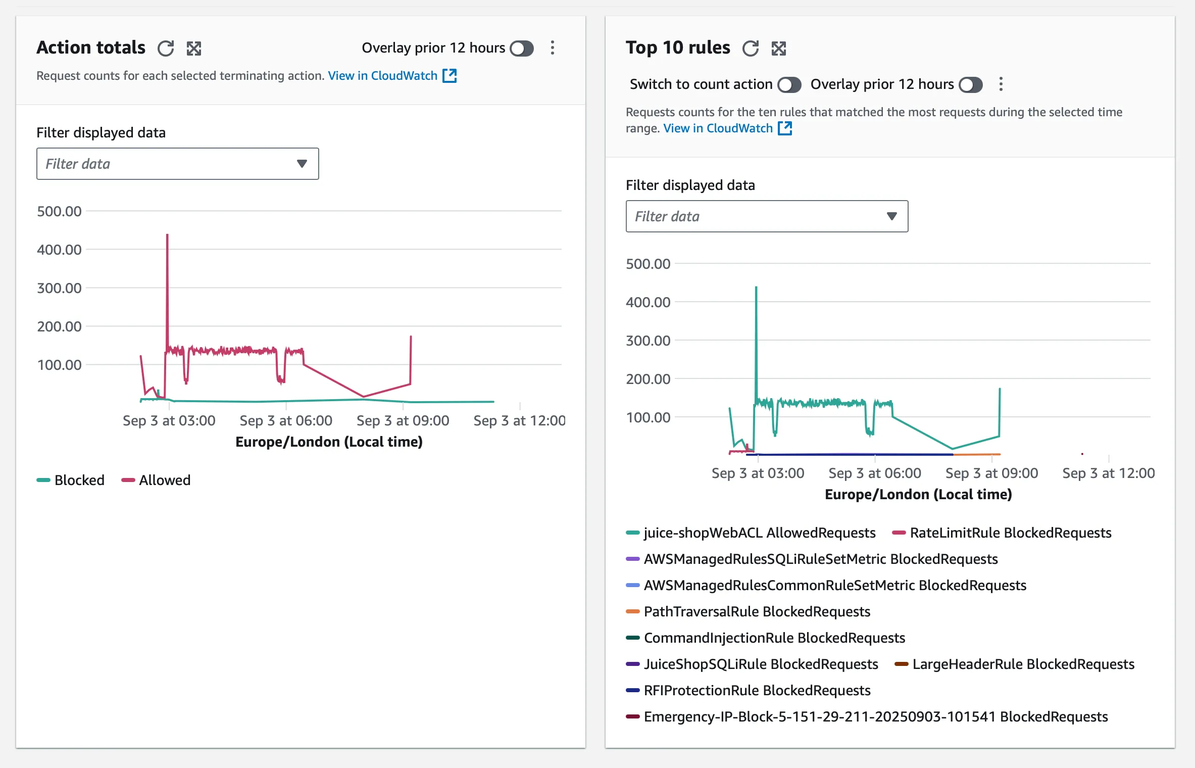 WAF Console Traffic Overview