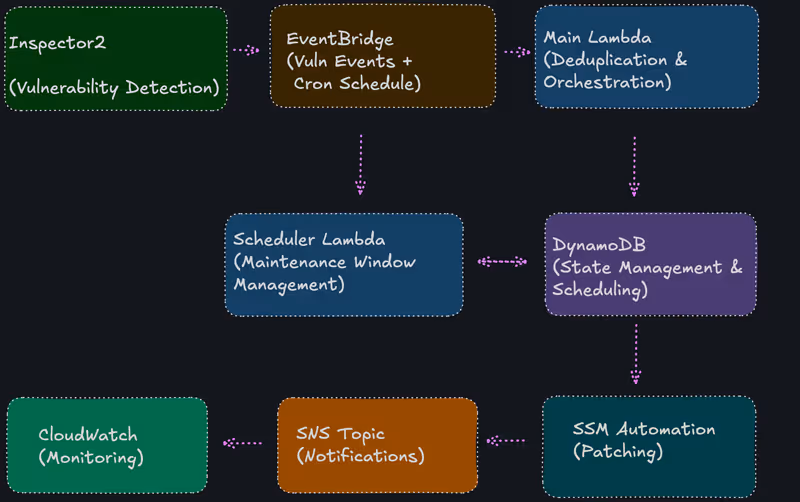 AWS Automated Vulnerability Remediation System