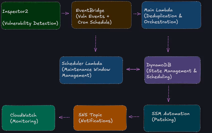 Inspector to SSM Vulnerability Patching Automation
