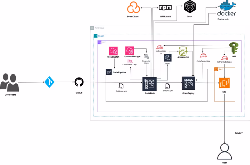 AWS Cloud Native CI/CD Pipeline