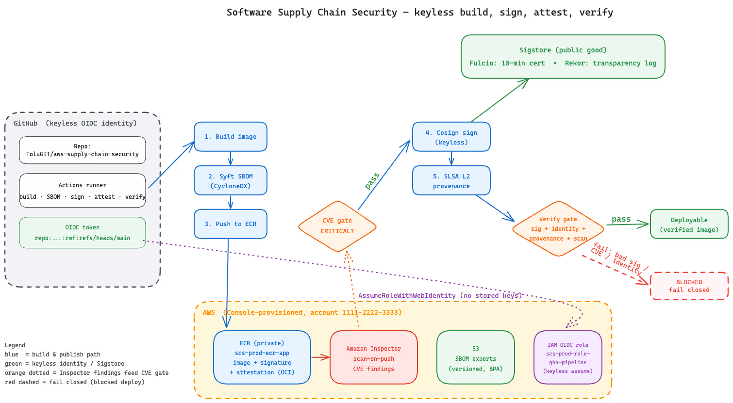 Software Supply Chain Security on AWS: Keyless Signing, SBOMs, and SLSA Provenance