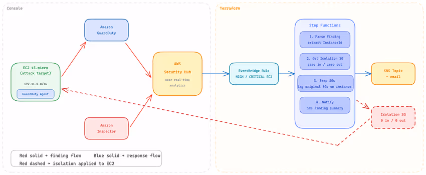 Unified Threat Detection on AWS: Security Hub, GuardDuty, and Automated EC2 Isolation