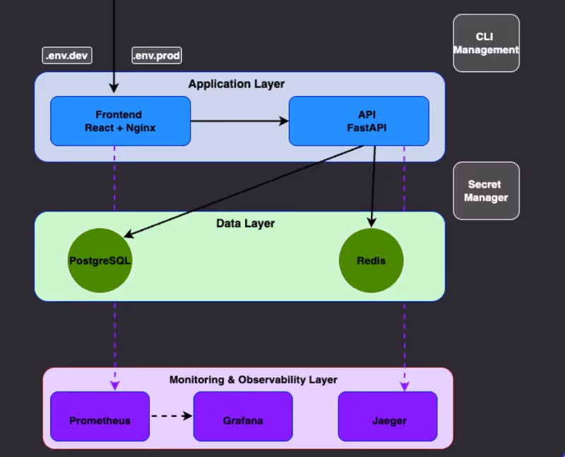 Microservice Project