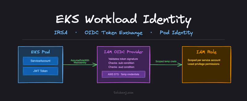 EKS Workload Identity: IRSA, OIDC Token Exchange, and When to Use Pod Identity