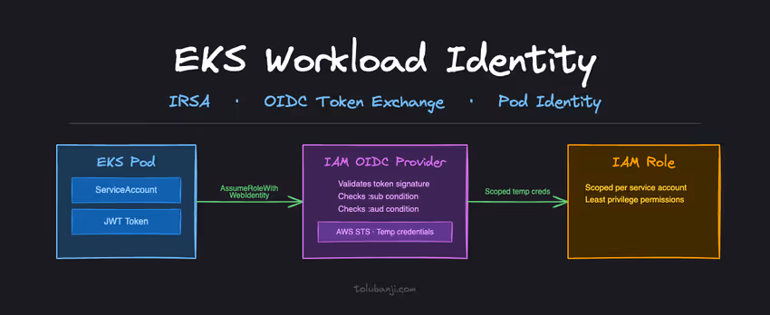 EKS Workload Identity: IRSA, OIDC Token Exchange, and When to Use Pod Identity