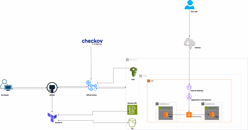 High-Availability AWS Deployment with Terraform
