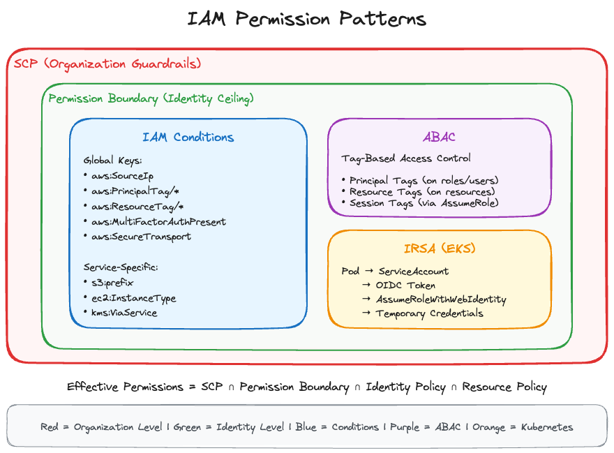 Advanced IAM Patterns Overview