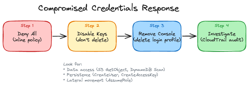 Compromised Credentials Response Flow
