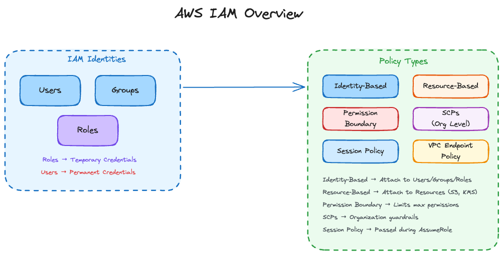 AWS IAM Overview