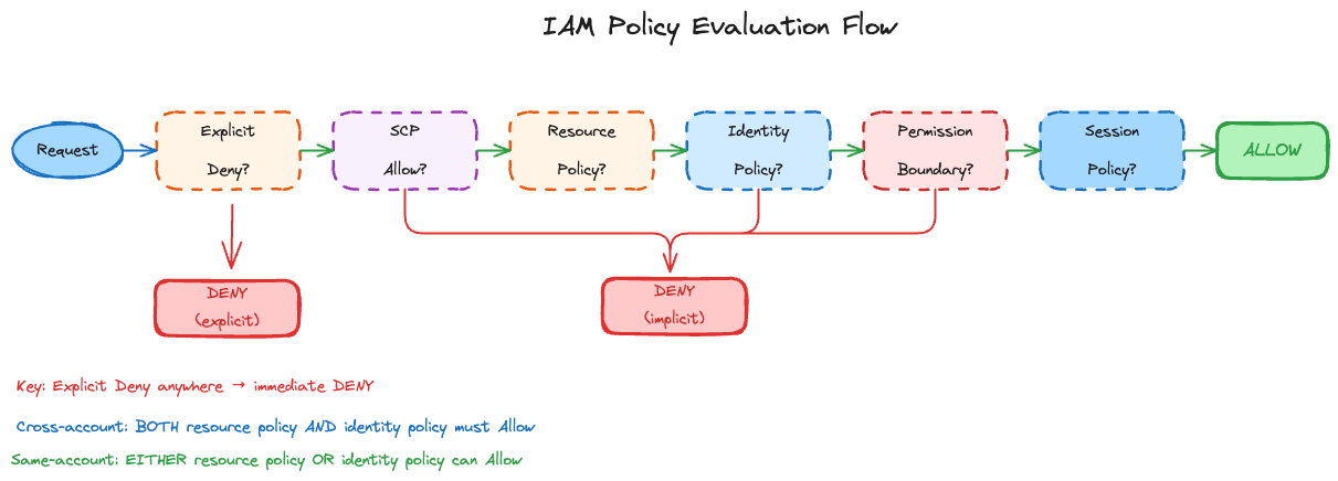 IAM Policy Evaluation Flow
