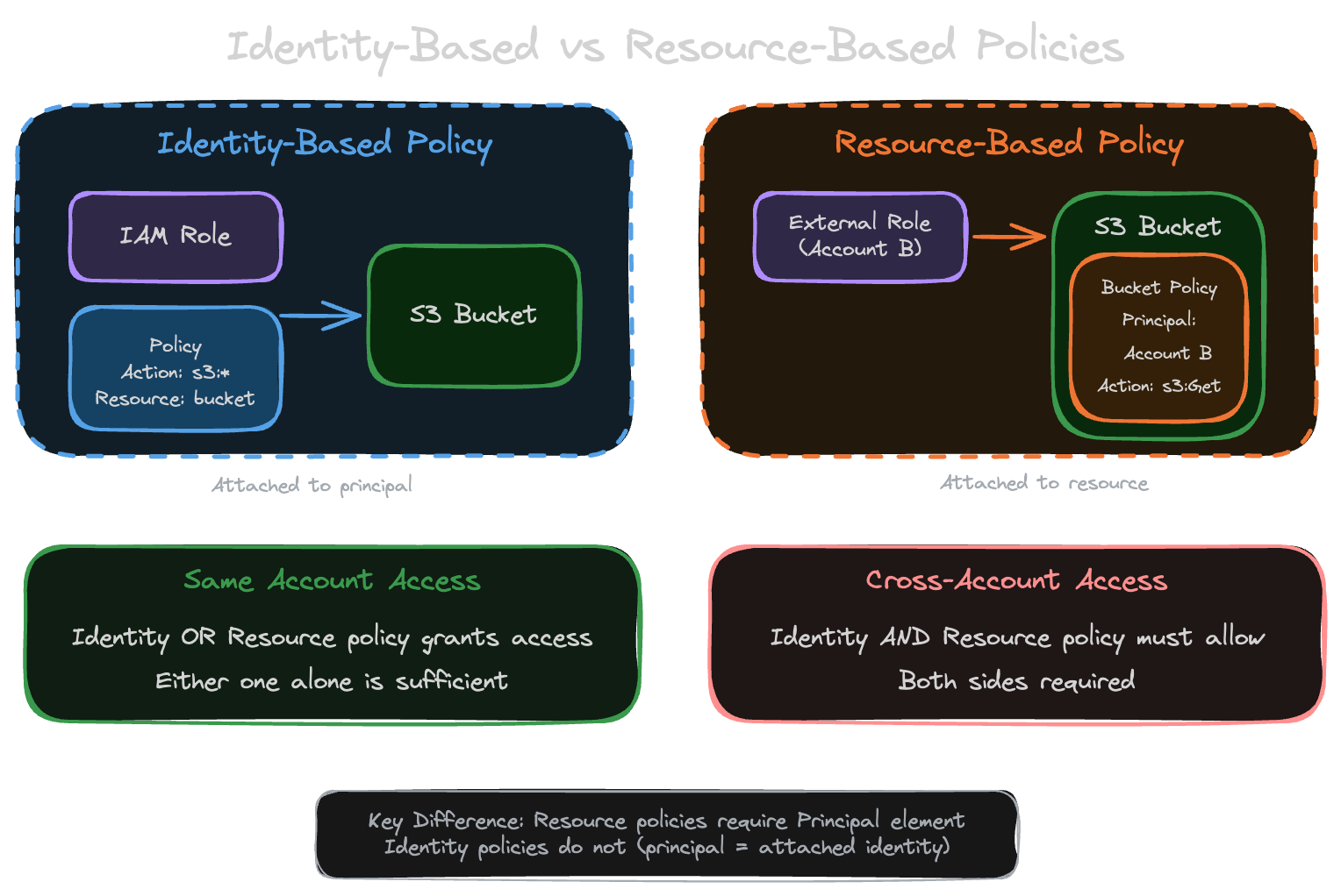 Identity vs Resource-Based Policies