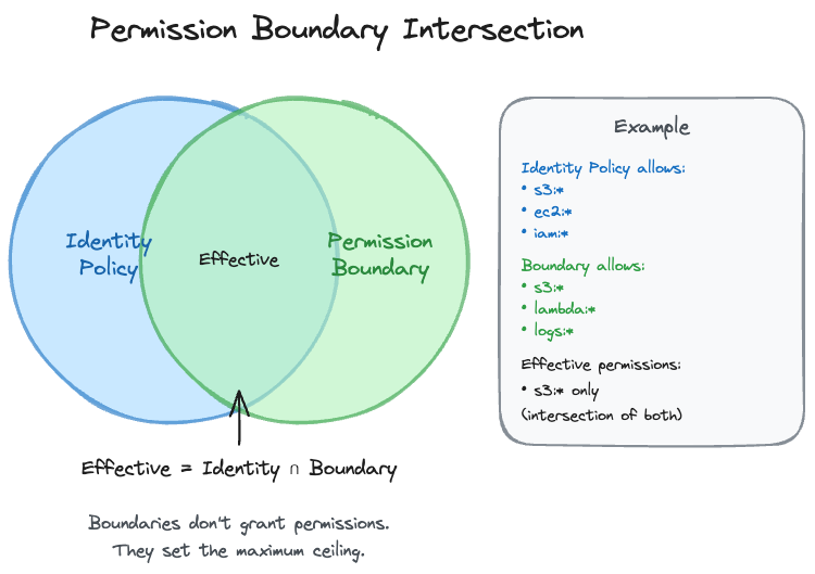 Permission Boundary Intersection
