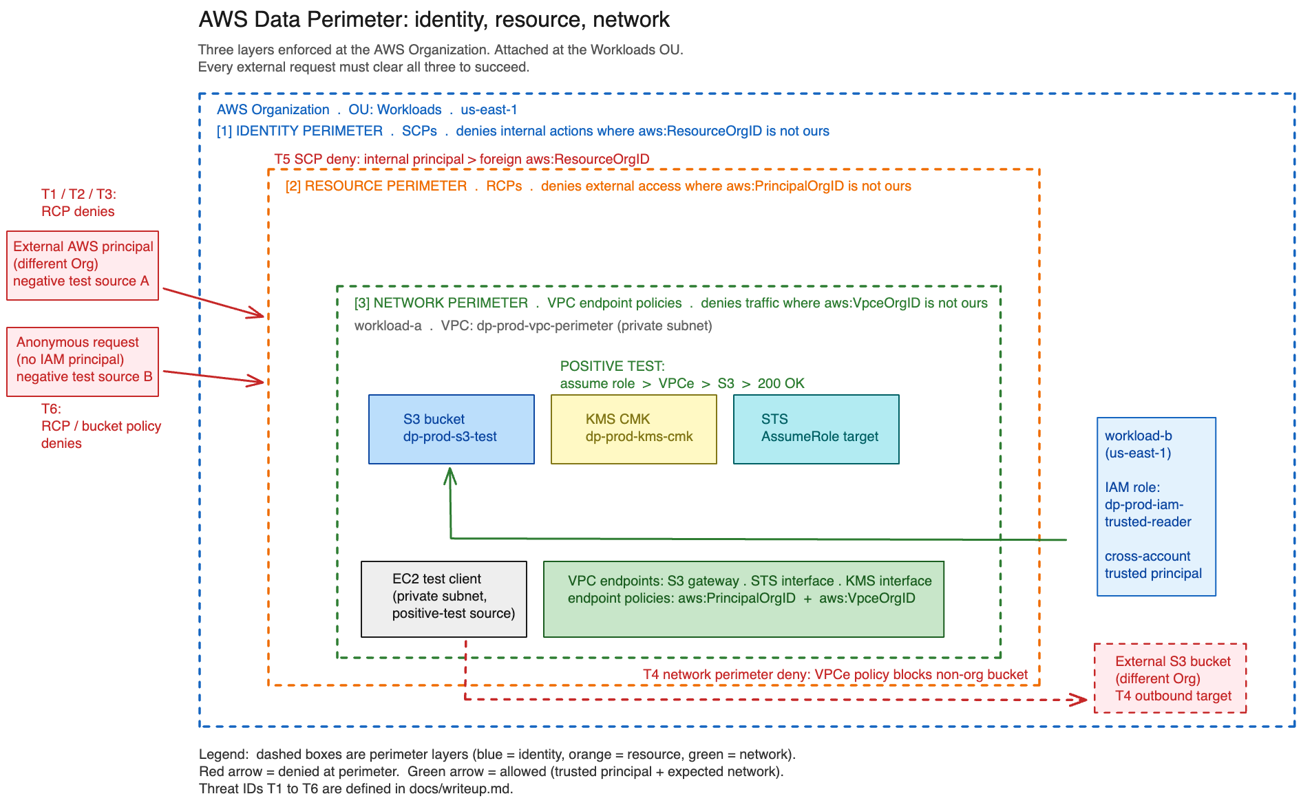 AWS Data Perimeter: three concentric perimeter rings with SCP (identity), RCP (resource), and VPC endpoint (network) layers