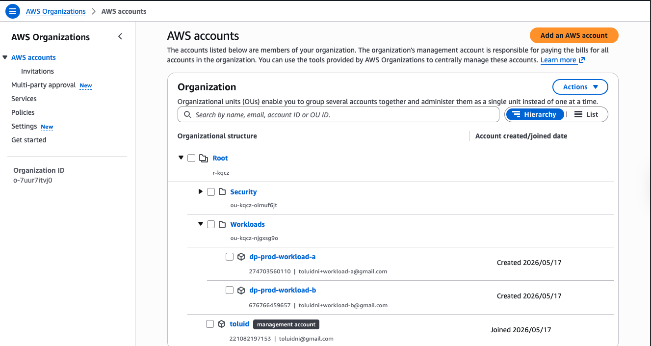 Workloads OU with both member accounts active; management account at root
