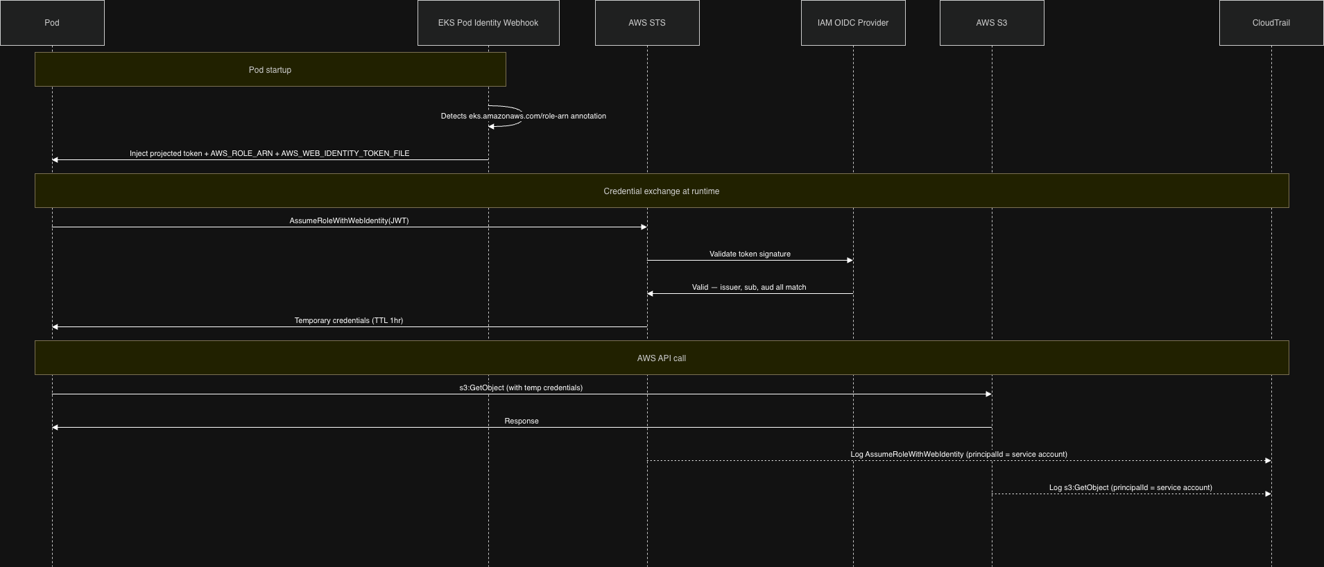 IRSA runtime token exchange flow