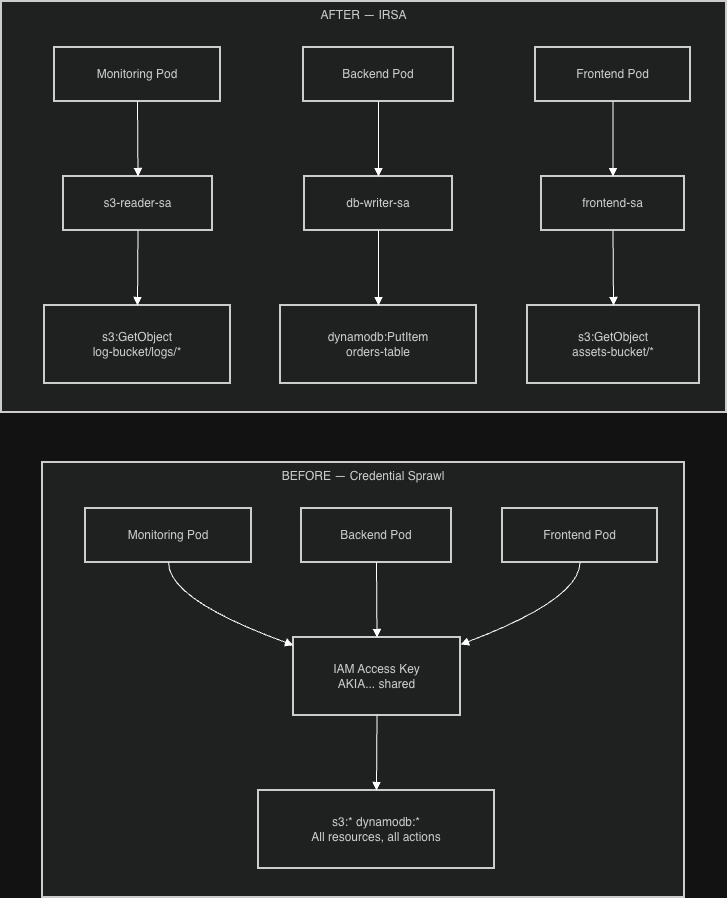 Before and after: credential sprawl vs per-workload IRSA roles
