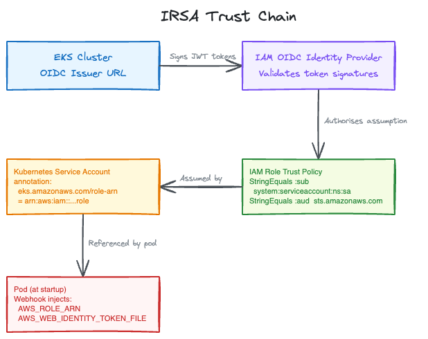 Trust chain: EKS OIDC issuer through to pod