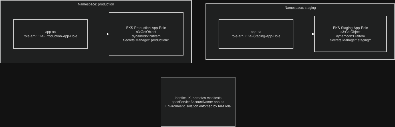 Multi-environment service account pattern