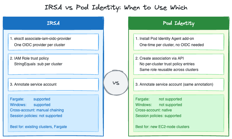 IRSA vs Pod Identity setup comparison