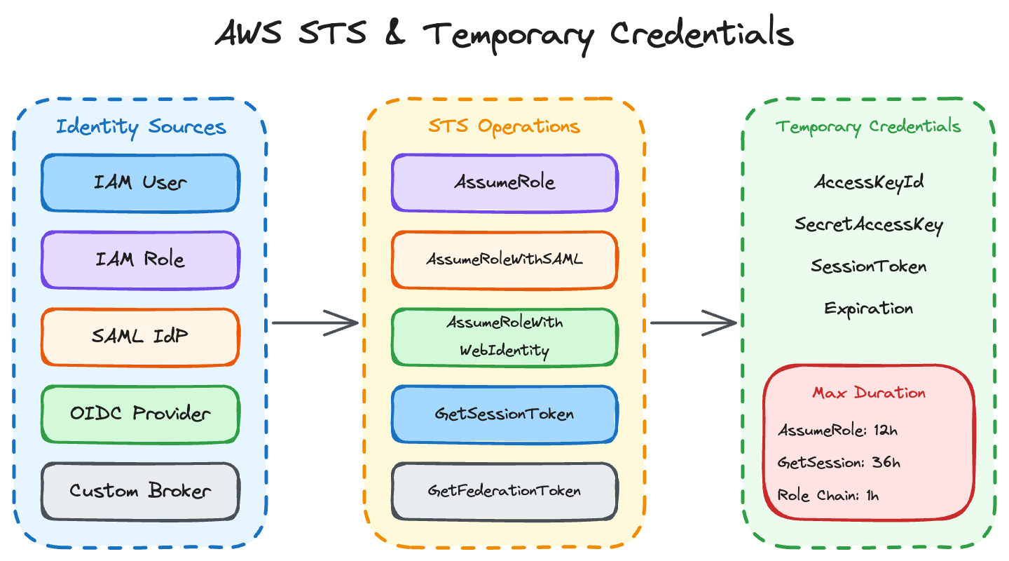 STS Overview